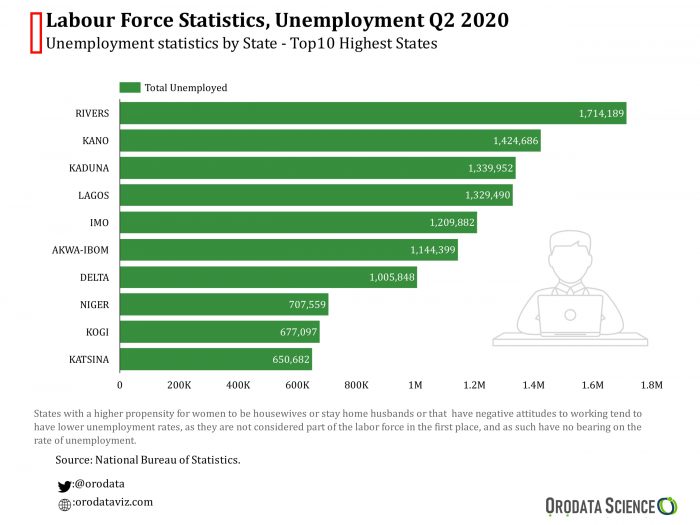 Nigeria’s Unemployment Rate Orodata Science Building solutions that